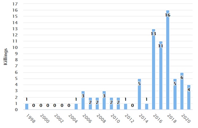 آمار یونسکو از روزنامه نگاران کشته شده در افغانستان؛ تعداد کشته شدگان در هر سال (UNESCO, 2021)